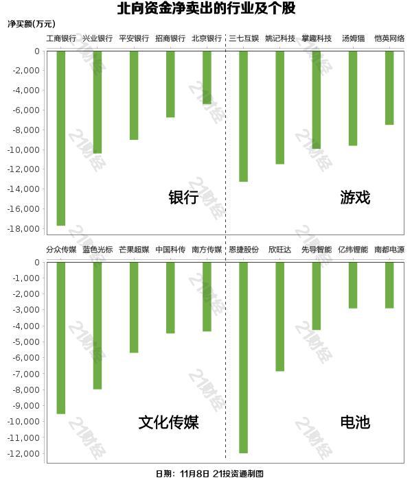 北向资金昨日净卖出37.1亿元，逆市增持半导体和酿酒行业（名单）