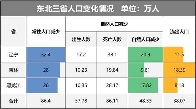 20年，东北振兴了什么？