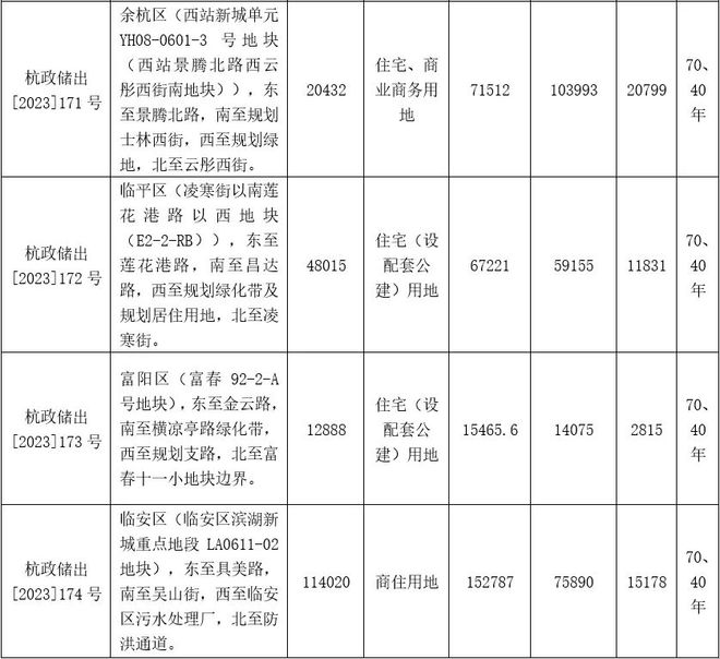 刚刚，杭州取消土地限价！钱塘区不再限房价！