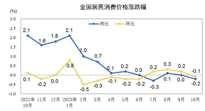 10月CPI转负同比下降0.2%，猪肉等食品价格回落是主因