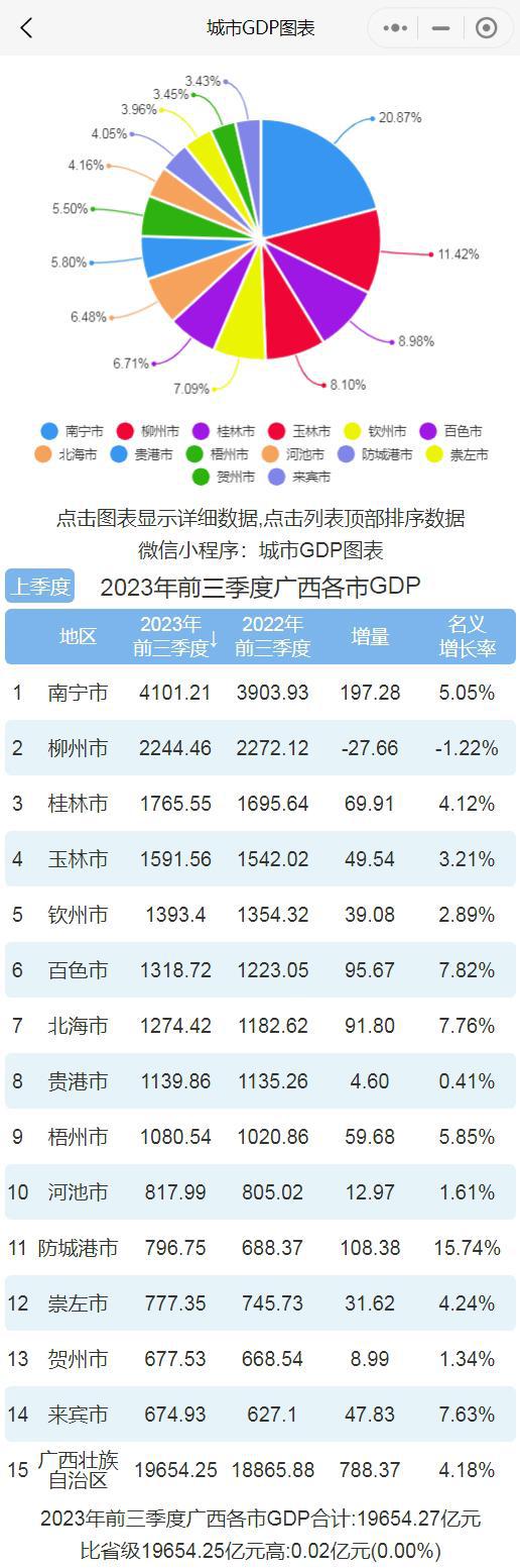 前三季度广西各市GDP排行榜 南宁排名第一 柳州负增长