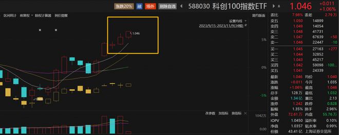 沪深交易所适当收紧再融资！科创100指数ETF（588030）盘中价格再创历史新高，悦康药业、诺唯赞涨超5%丨ETF观察