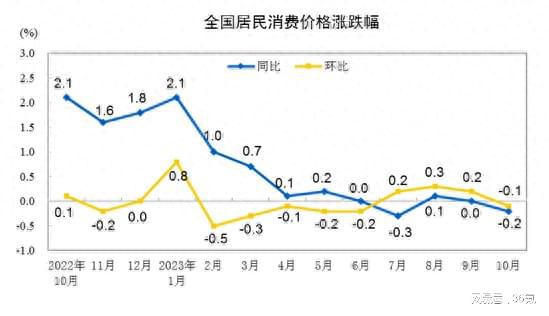 国家统计局：我国10月CPI同比下降0.2%，环比下降0.1%