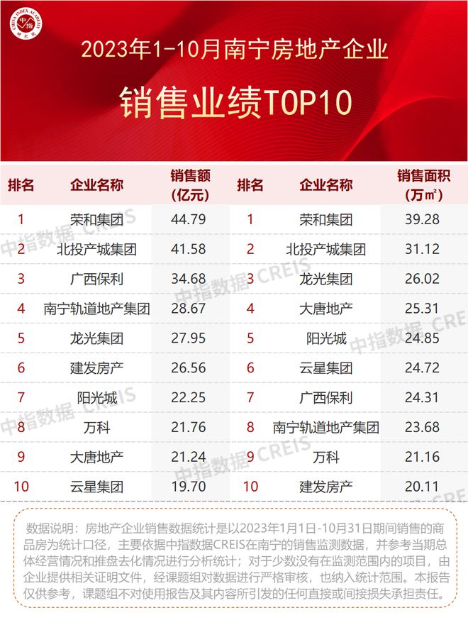 2023年1-10月广西&南宁房地产企业销售业绩TOP10