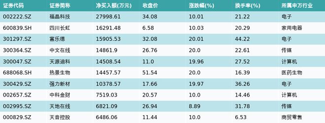 资金流向（11月8日）丨赛力斯、方正证券、四川长虹融资资金买入排名前三，赛力斯获融资买入近12亿元