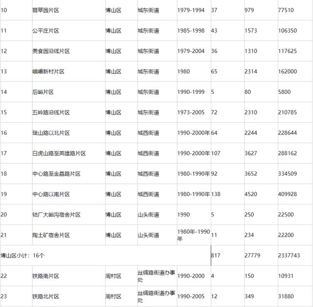 38个项目，39083户！淄博老旧小区改造计划公布