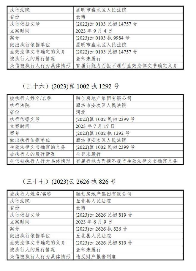 V观财报｜融创房地产集团：截至10月31日新增37项失信行为