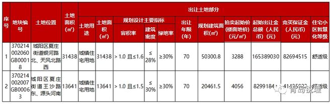 【三批次】银河路南地块即将出让，3677元/㎡起丨夏庄两宗地下调竞买保证金