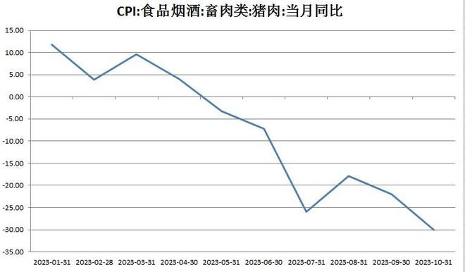 10月份全国居民消费价格同比下降0.2%，猪肉价格下降30.1%创今年最低增速