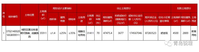 【三批次】银河路南地块即将出让，3677元/㎡起丨夏庄两宗地下调竞买保证金