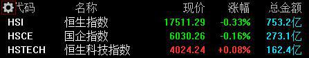 恒指收跌0.33% 医疗保健技术板块跌幅居首