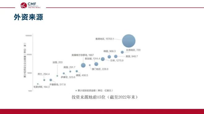 深度解析当前在华外资格局与发展前景，CMF专题报告发布