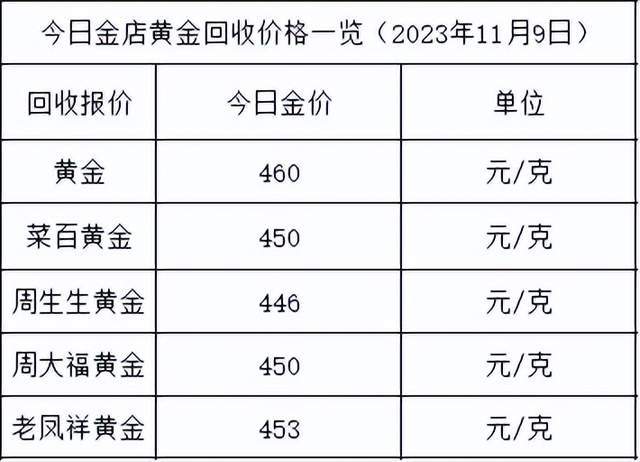 金价又跌了！2023年11月9日各大金店黄金价格多少钱一克？