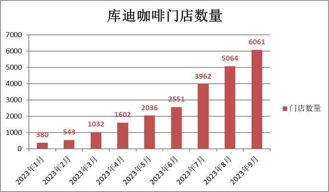 凶猛扩张 短兵相接 库迪能成为下一个瑞幸吗？