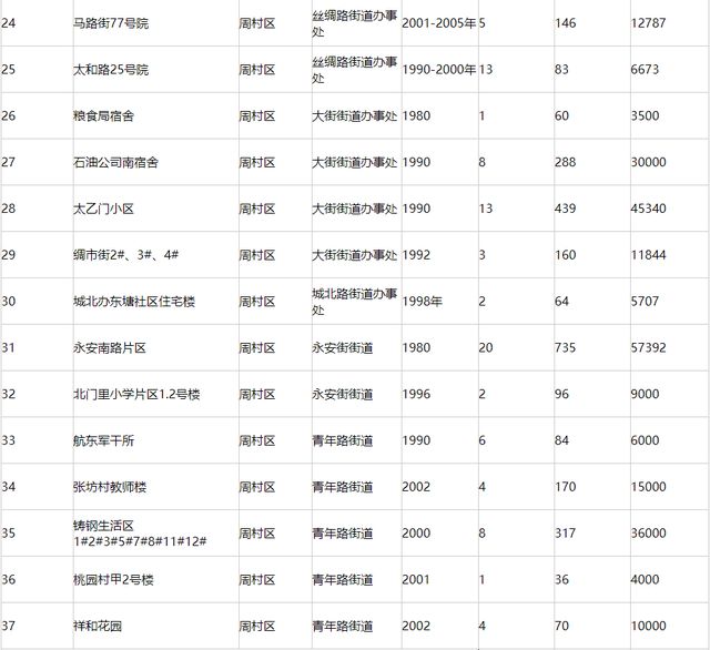 38个项目，39083户！淄博老旧小区改造计划公布