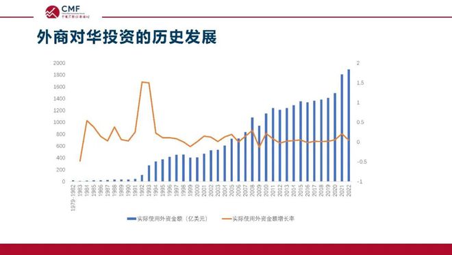 深度解析当前在华外资格局与发展前景，CMF专题报告发布