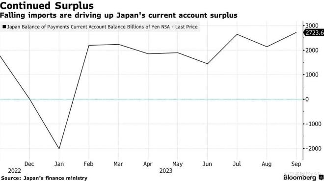 日本经常项目顺差创新高 为经济复苏和日元提供支撑