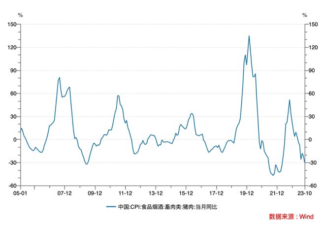 “二师兄”身价大跌，10月CPI再次同比下降 