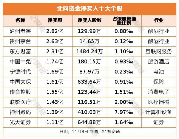 北向资金昨日净卖出37.1亿元，逆市增持半导体和酿酒行业（名单）