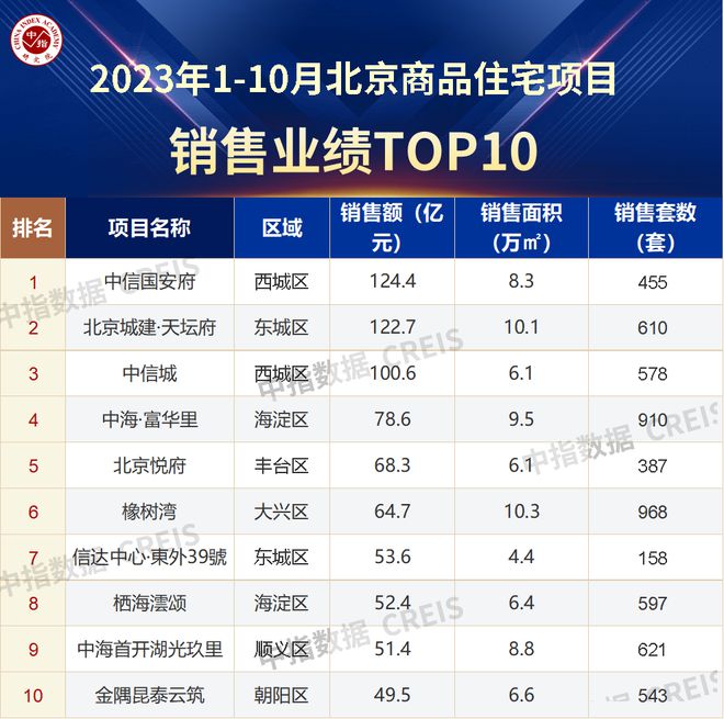 2023年1-10月北京房地产企业销售业绩TOP20