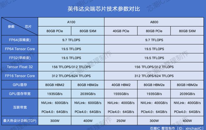 美国出口禁令之下，“天价芯片”流入黑市