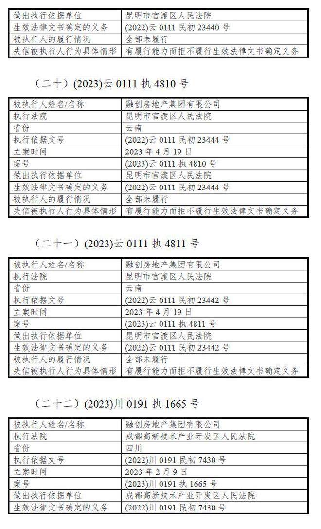 V观财报｜融创房地产集团：截至10月31日新增37项失信行为