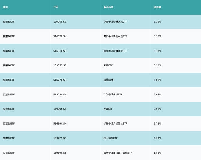 ETF基金日报丨动漫游戏相关ETF领涨，机构建议关注短剧、剧情互动游戏，看好AI催化