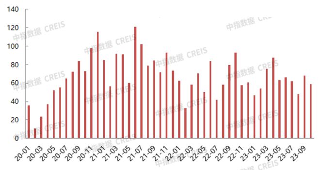 2023年1-10月北京房地产企业销售业绩TOP20