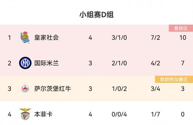 不容小觑！皇家社会欧冠小组赛三连胜登顶，国米后赛暂列第二