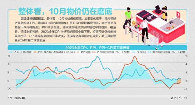 再次转负，10月CPI同比降0.2%