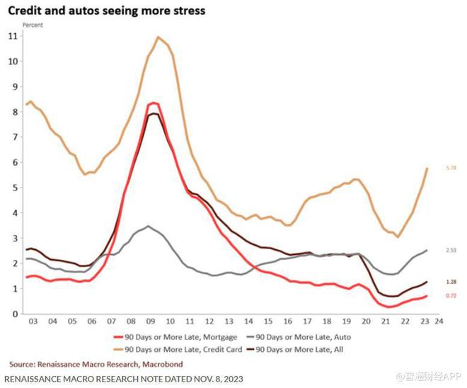 美国消费者还款压力上升 信贷质量正在恶化