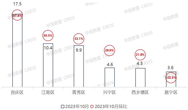 2023年1-10月广西&南宁房地产企业销售业绩TOP10