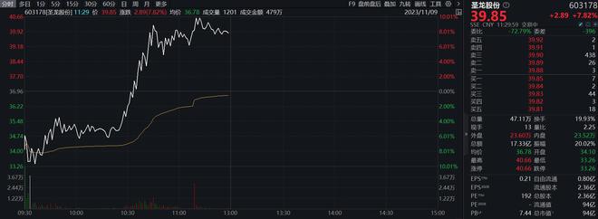 脑机接口概念领涨；10月CPI同比下降0.2%丨早市热点