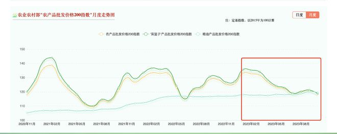 CPI年内两度转负，PPI连续13个月负增长，专家：正常波动，11月有望回升