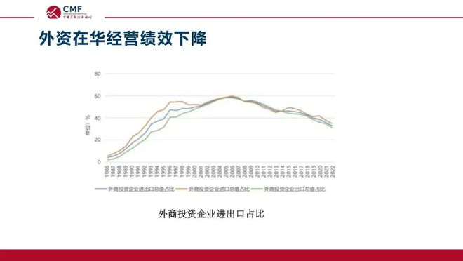 深度解析当前在华外资格局与发展前景，CMF专题报告发布