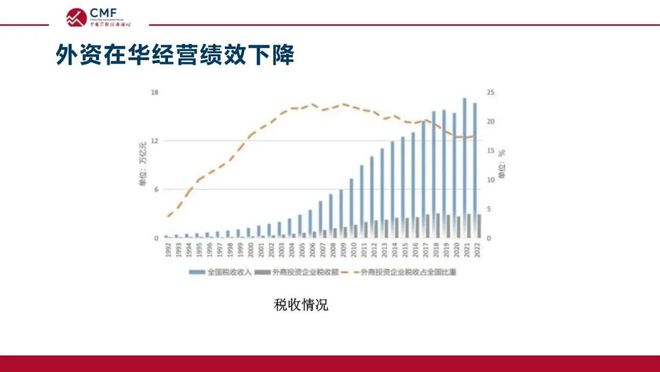 深度解析当前在华外资格局与发展前景，CMF专题报告发布