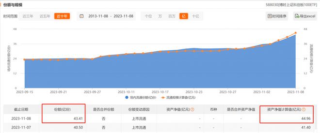 沪深交易所适当收紧再融资！科创100指数ETF（588030）盘中价格再创历史新高，悦康药业、诺唯赞涨超5%丨ETF观察