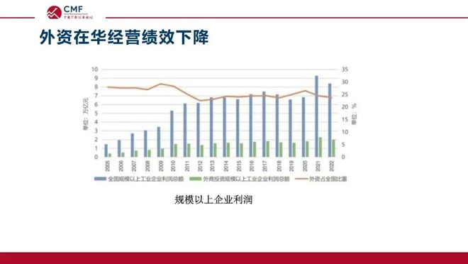 深度解析当前在华外资格局与发展前景，CMF专题报告发布