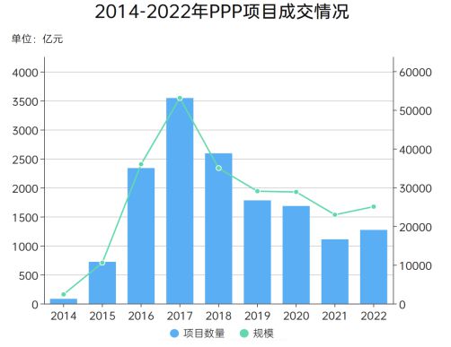 十多万亿的PPP迎来新机制有何特点？细数PPP项目十年发展历程