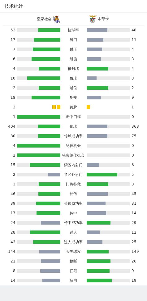 皇家社会3-1本菲卡，梅里诺1传1射，奥亚萨瓦尔破门