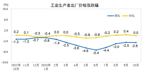 CPI年内两度转负，PPI连续13个月负增长，专家：正常波动，11月有望回升