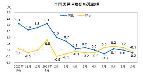 10月CPI涨幅时隔两个月再次转负，释放什么信号丨火线解读