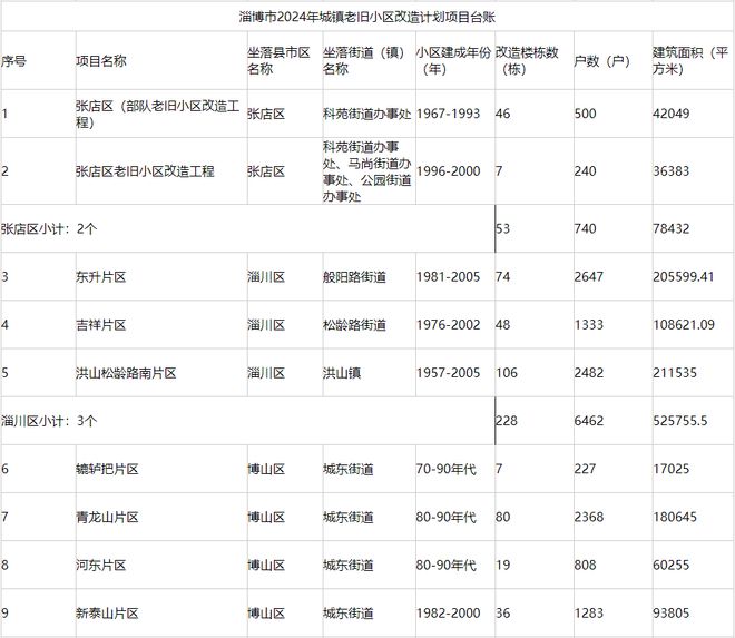 2024年博山这16个片区老旧小区改造