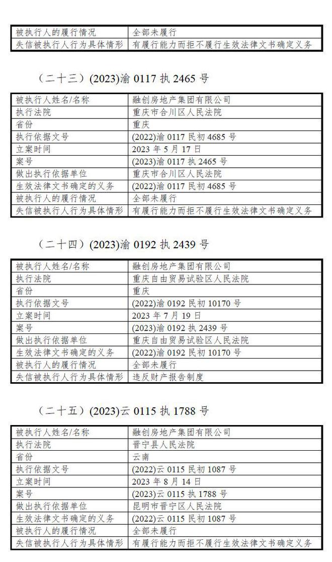 V观财报｜融创房地产集团：截至10月31日新增37项失信行为