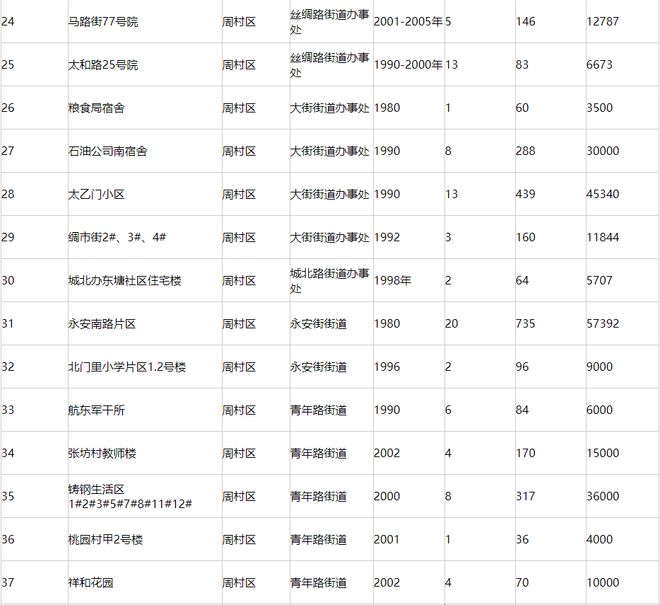 2024年博山这16个片区老旧小区改造