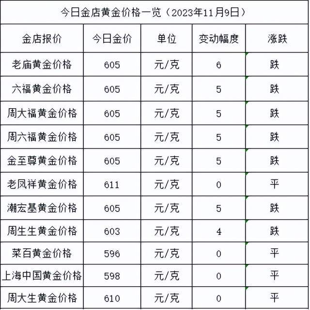 金价又跌了！2023年11月9日各大金店黄金价格多少钱一克？