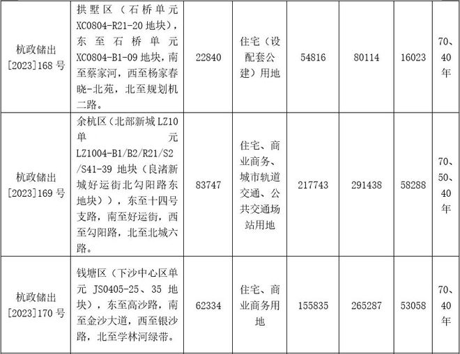 刚刚，杭州取消土地限价！钱塘区不再限房价！