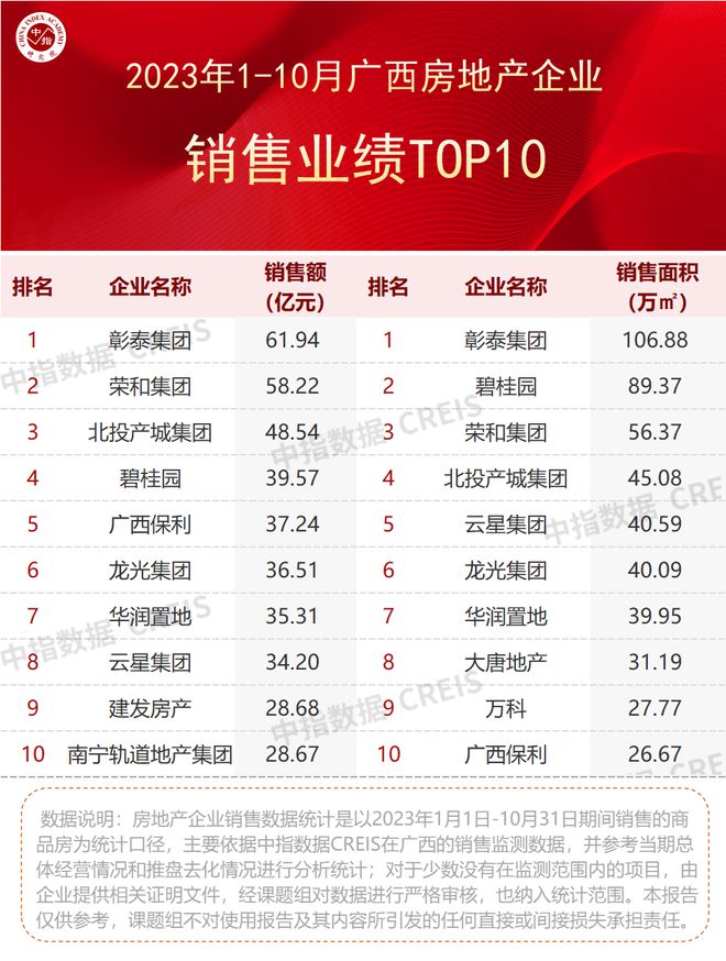 2023年1-10月广西&南宁房地产企业销售业绩TOP10