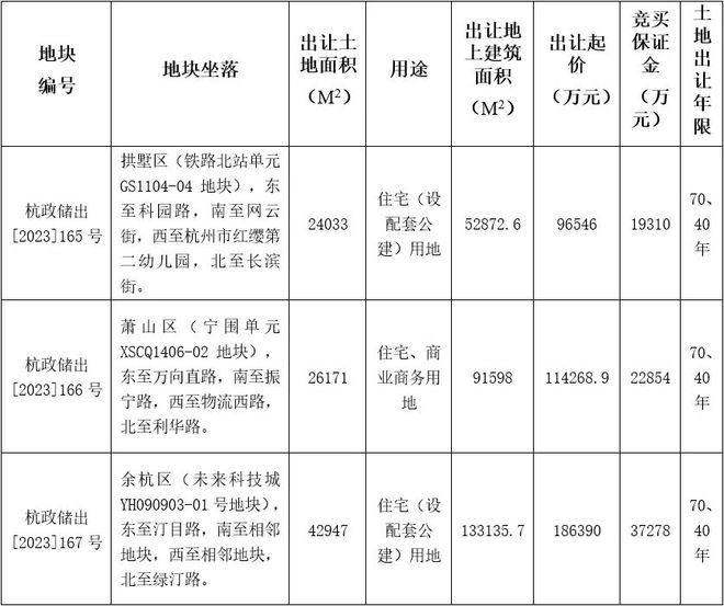 刚刚，杭州取消土地限价！钱塘区不再限房价！