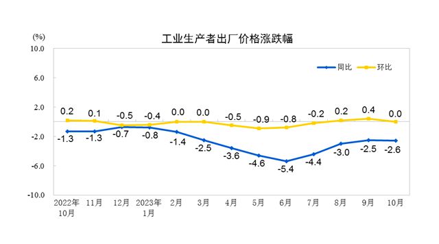 10月CPI同比再度转负，四季度物价走势如何